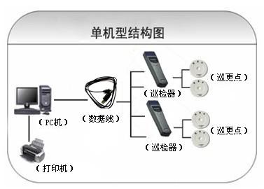 临沧巡更系统六号